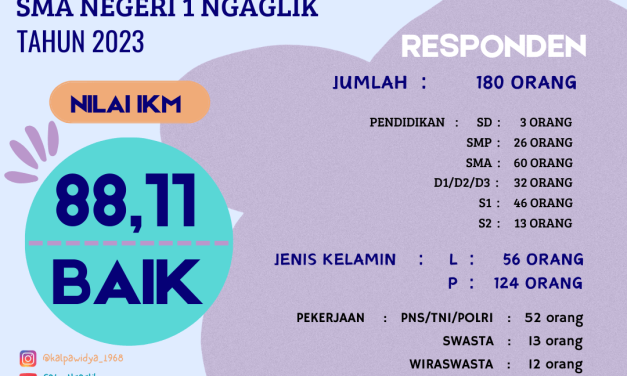 INDEKS KEPUASAN MASYARAKAT (IKM) SMA NEGERI 1 NGAGLIK TAHUN 2023